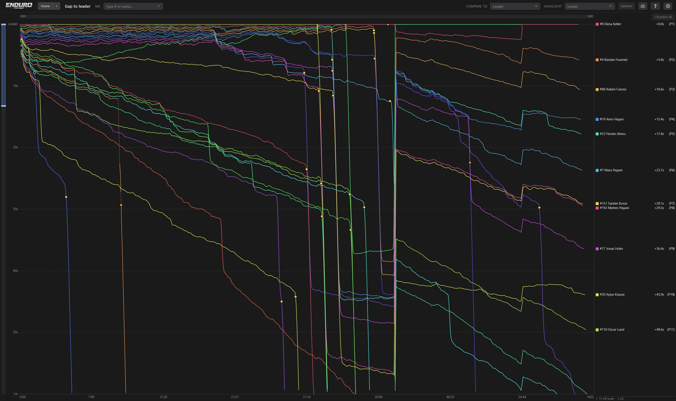 Gap chart: one line per car, the gap to the leader over a 1-hour race, pit stops as steps