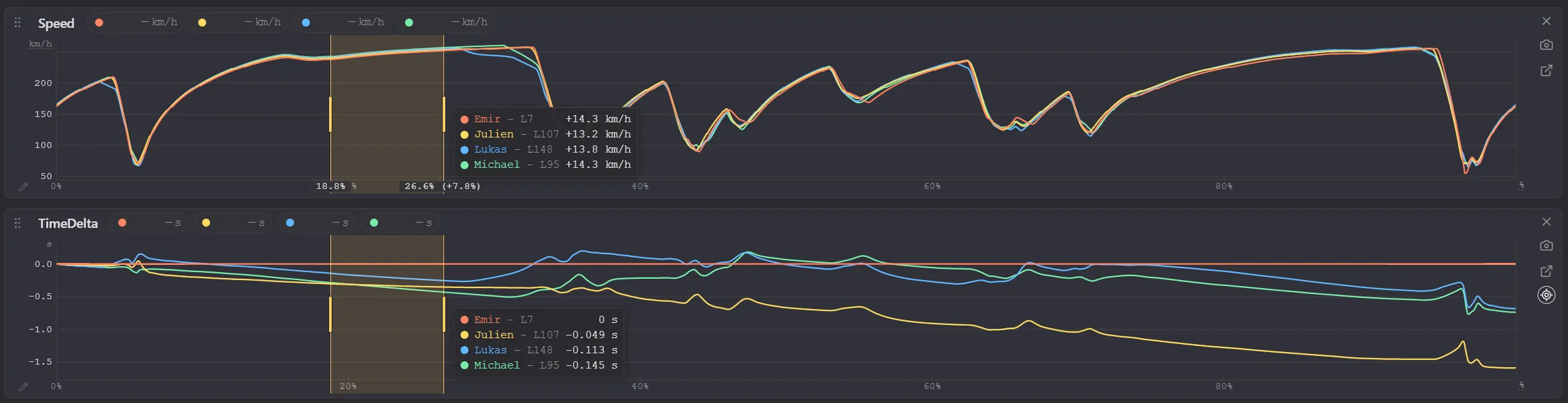 Speed and time delta with a part of the lap selected: each driver's difference over that part