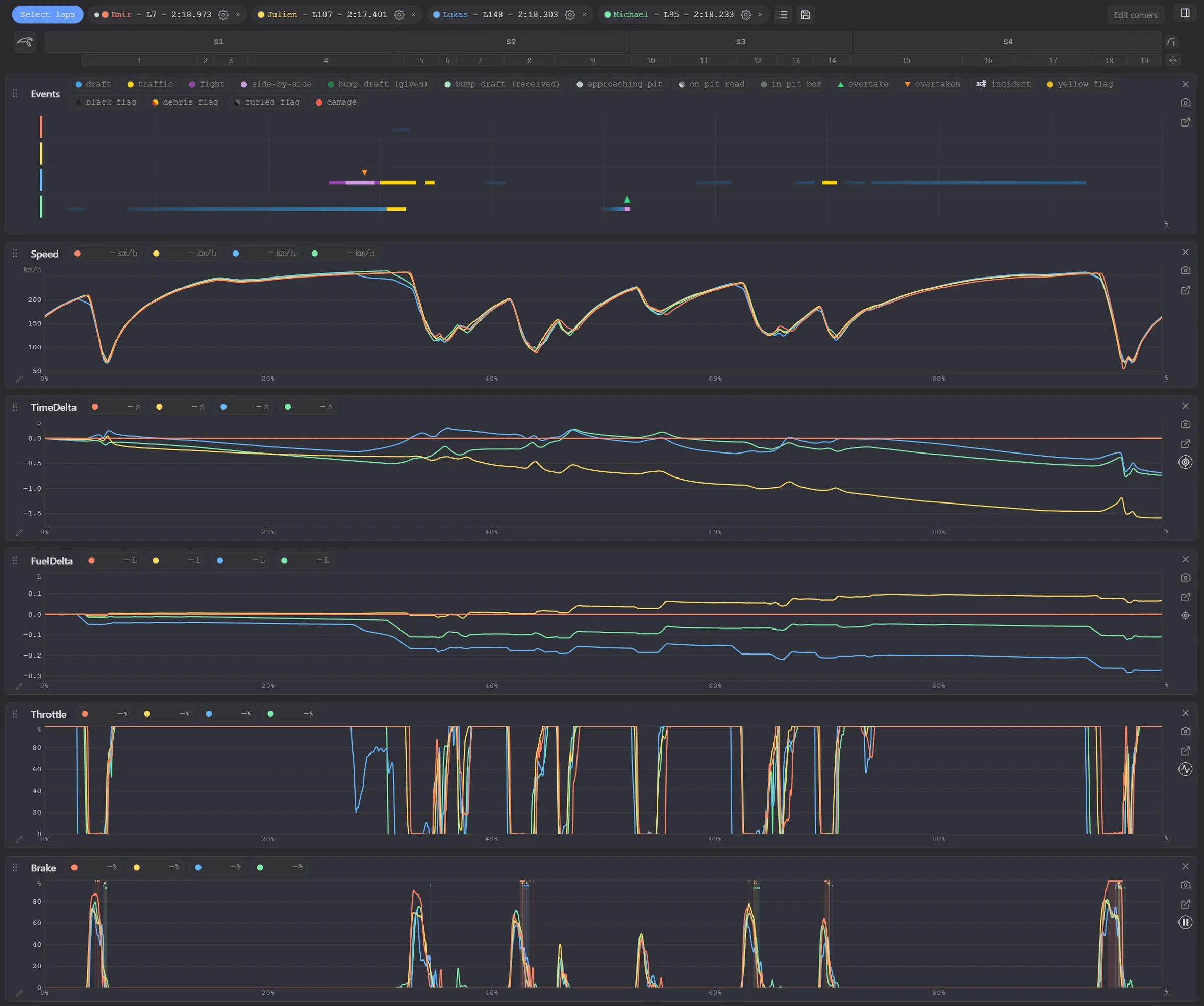 Four drivers' laps of a team race compared: events, speed, time delta, fuel delta, throttle and brake
