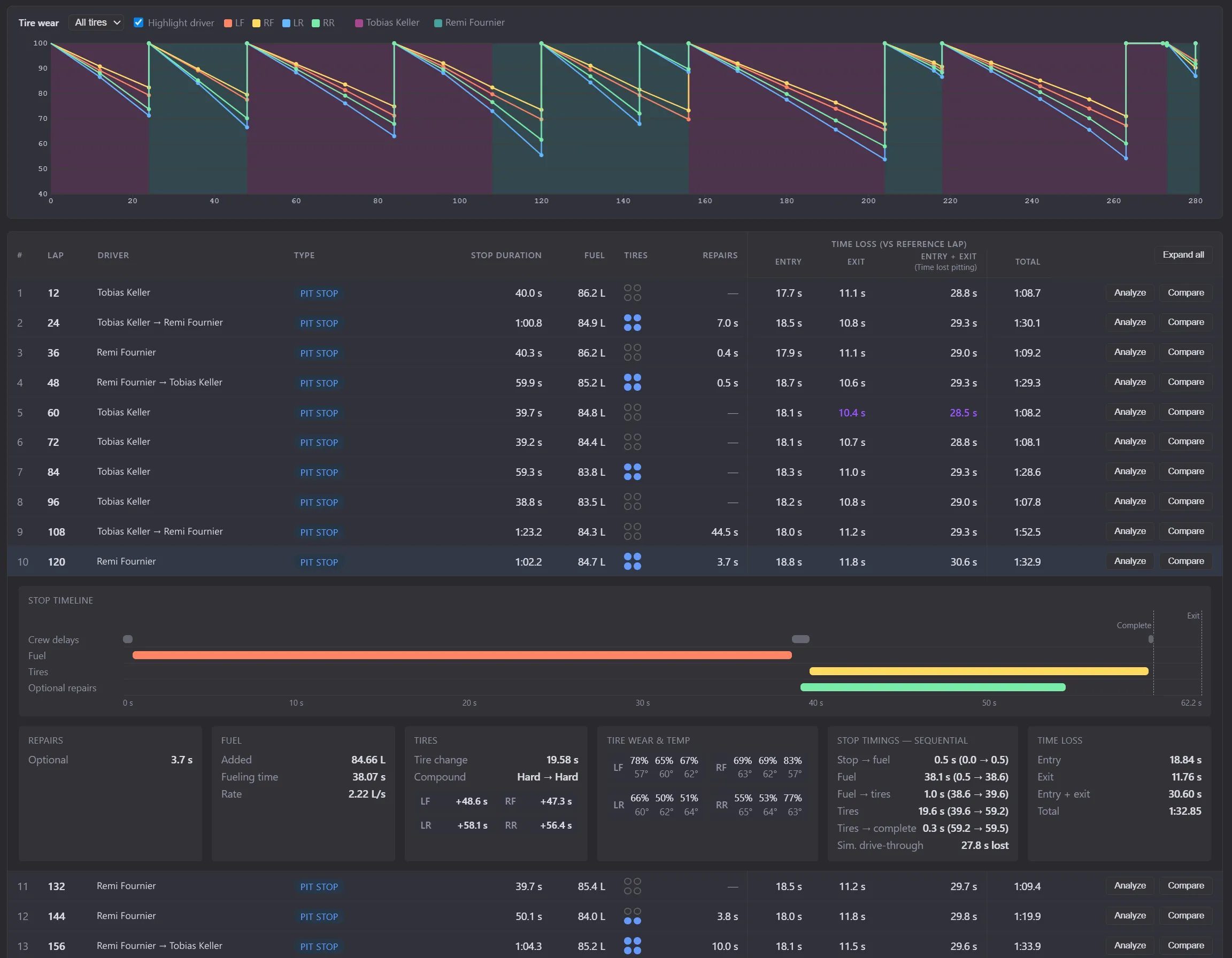 Pit Stop Analyzer on a team race: tire wear per stint, then one row per stop with its duration, fuel, tires, repairs and time lost, one stop open on its timeline