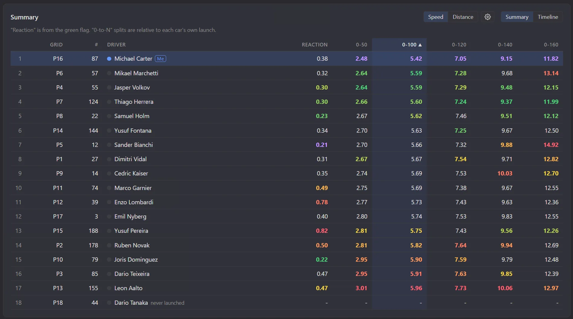 Standing start summary: every car's reaction time and times to 50, 100, 120, 140 and 160 km/h, sorted by 0-100 km/h