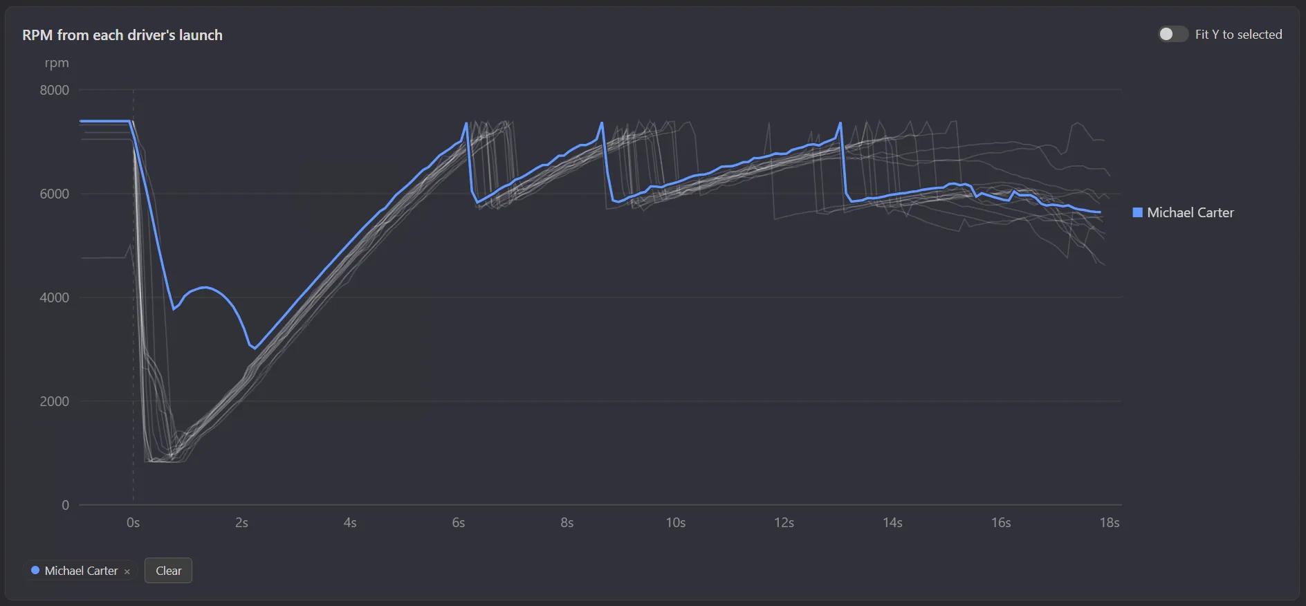 RPM from each driver's launch: one line per car, one driver highlighted