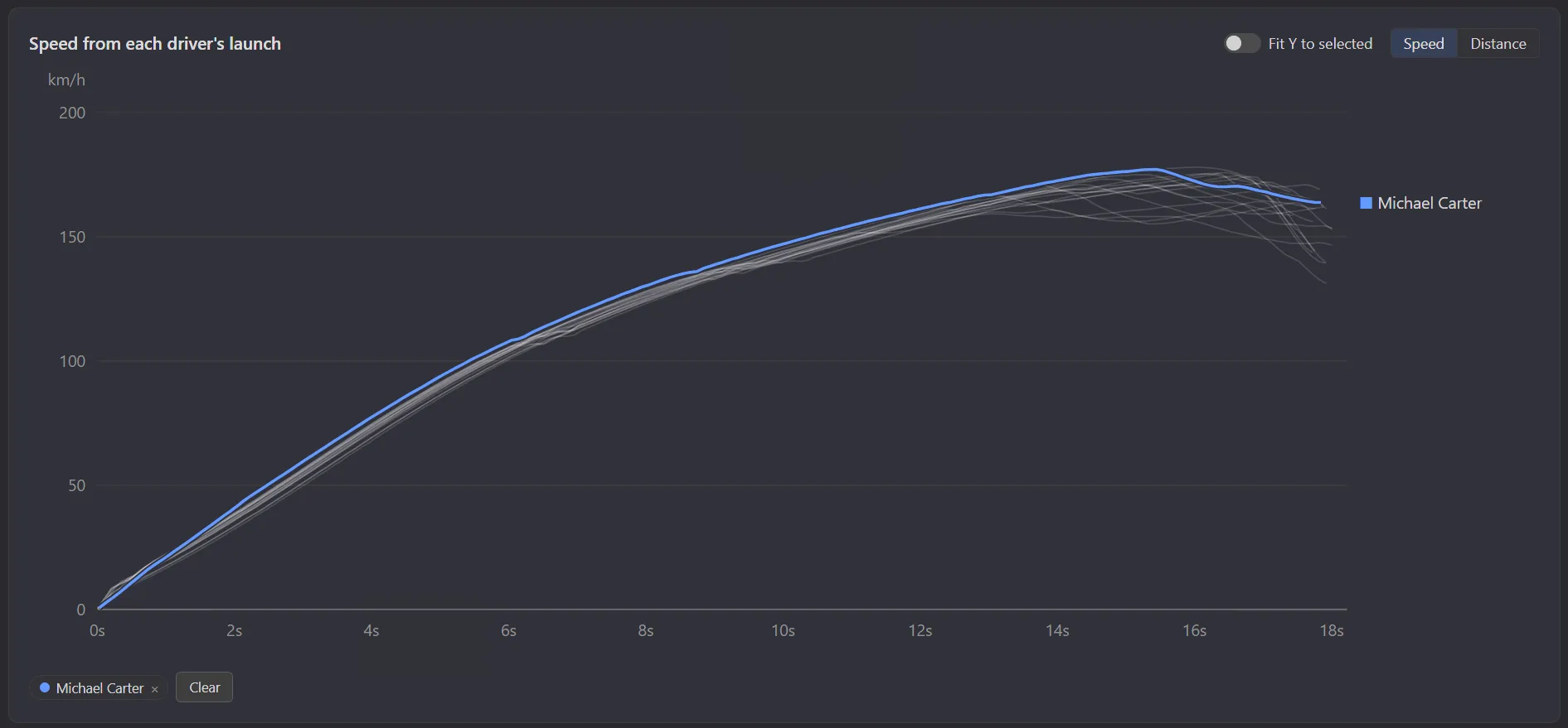 Speed from each driver's launch: one line per car, one driver highlighted