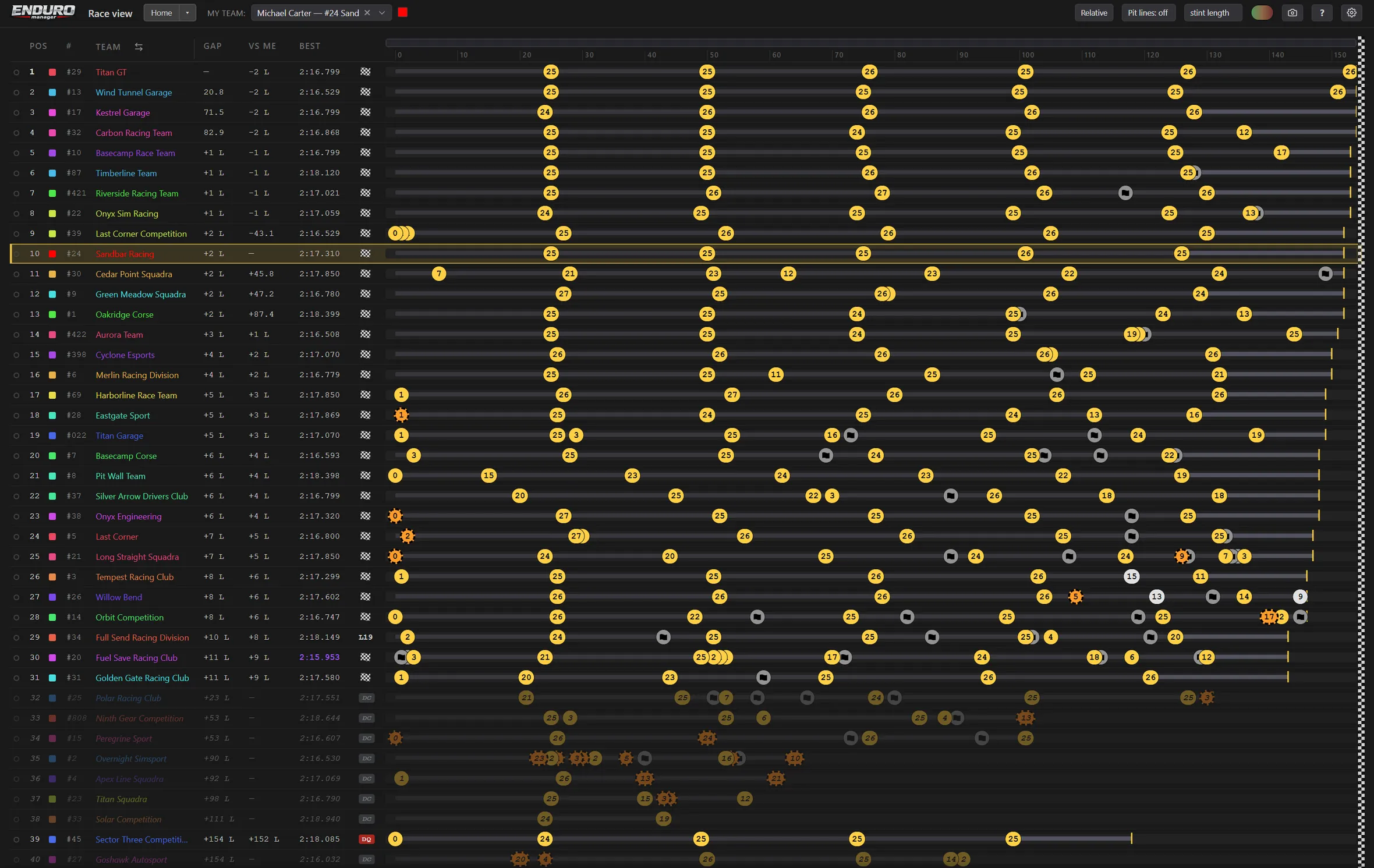 Race view: every car's pit stops over a 6-hour race, each marker showing the laps of the stint