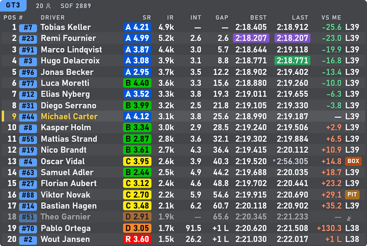 Class standings overlay in a 20-car GT3 race: position, car number, driver, safety rating, iRating, interval, gap, best and last lap, gap to you and status