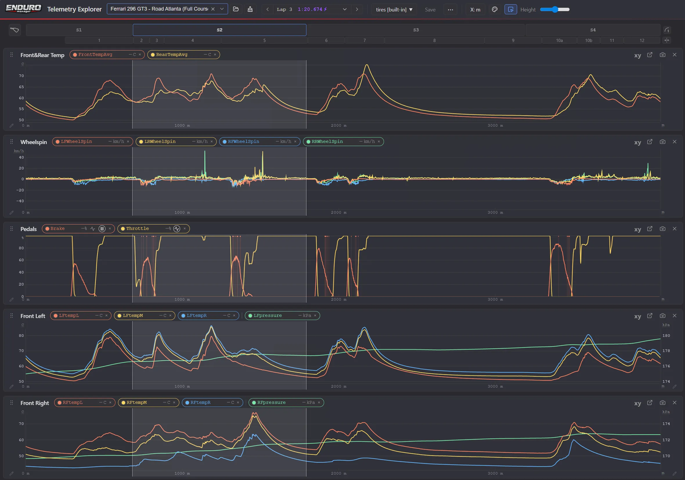 Telemetry Explorer: tire temperatures, wheelspin, pedals and tire pressures over one lap, the second sector selected