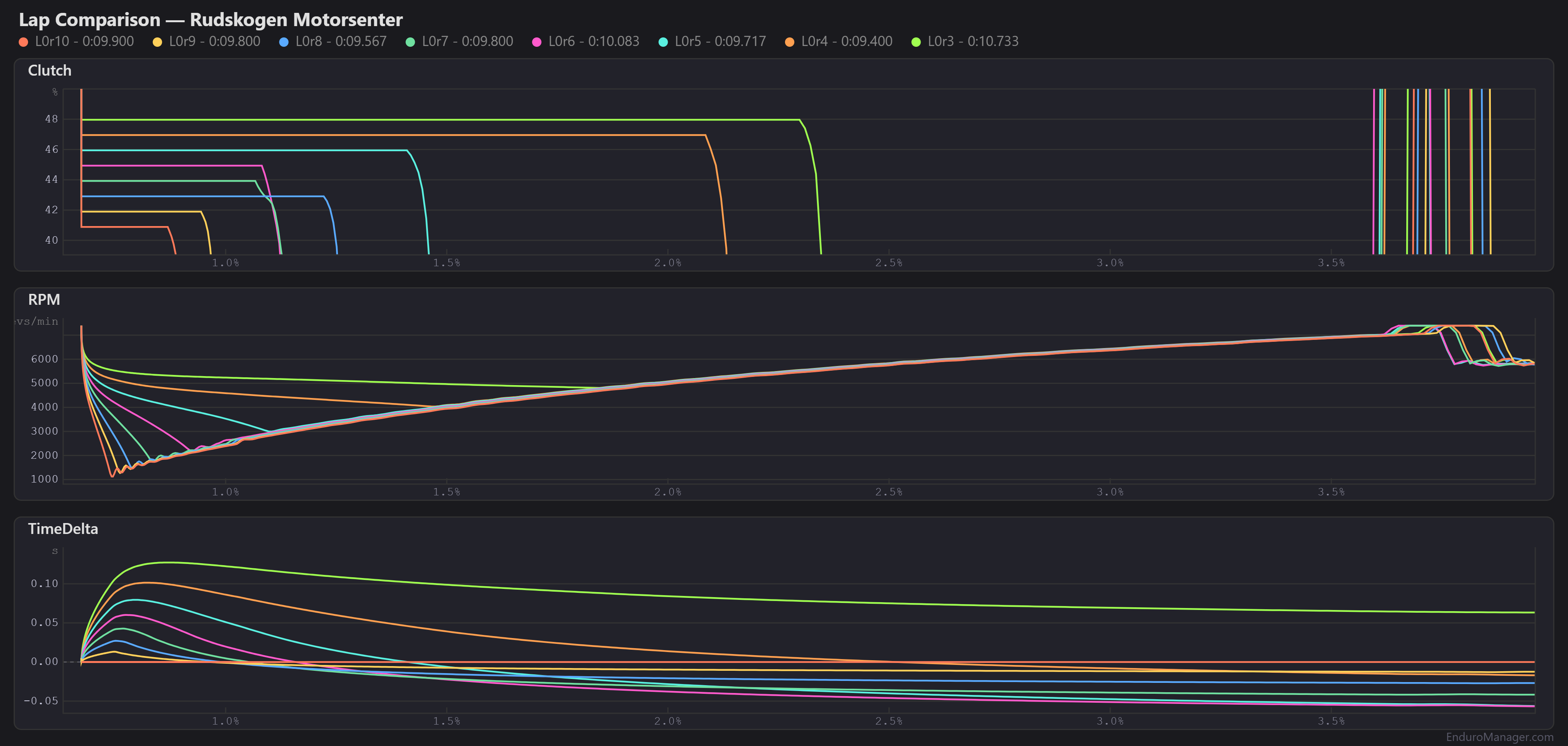 Lap Compare showing several launches overlaid: the clutch plateau of each setting, the RPM drop it produces, and the time delta between the launches